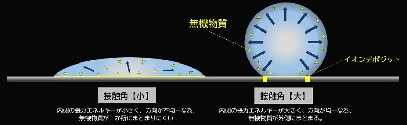 水の弾き方とイオンデポジット