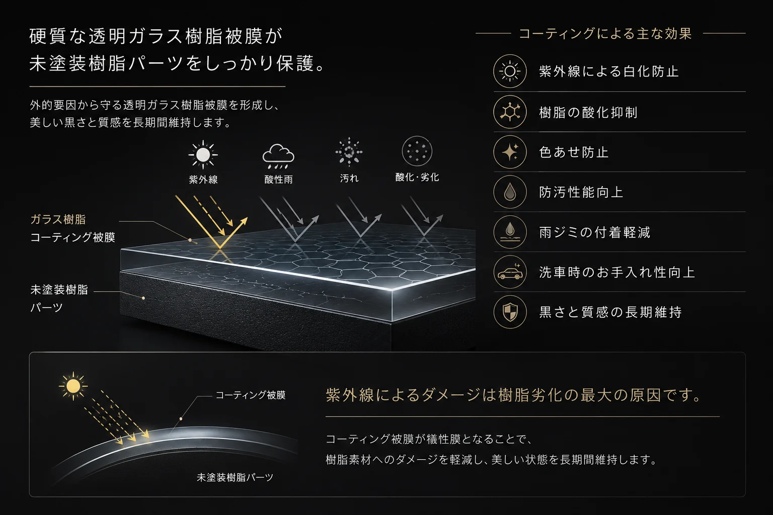 図解：硬質な透明ガラス樹脂被膜が未塗装樹脂パーツをしっかり保護。紫外線・酸性雨・汚れ・酸化や劣化を被膜が受け止める断面図と、コーティングによる主な効果7項目。紫外線によるダメージは樹脂劣化の最大の原因で、コーティング被膜が犠牲膜となって樹脂素材へのダメージを軽減する